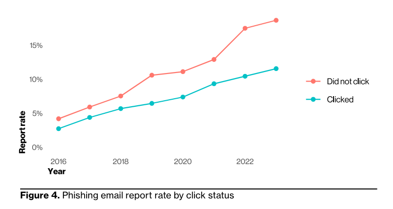 A graph showing phishing email report rate by click status. In the graph, 'did not click' trends above 'clicked'.