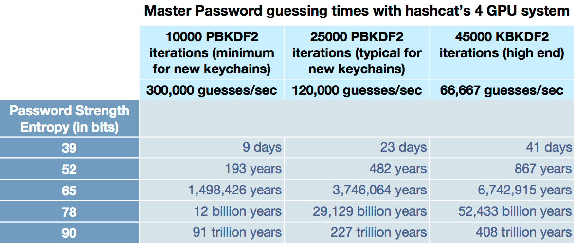Password strength comparison