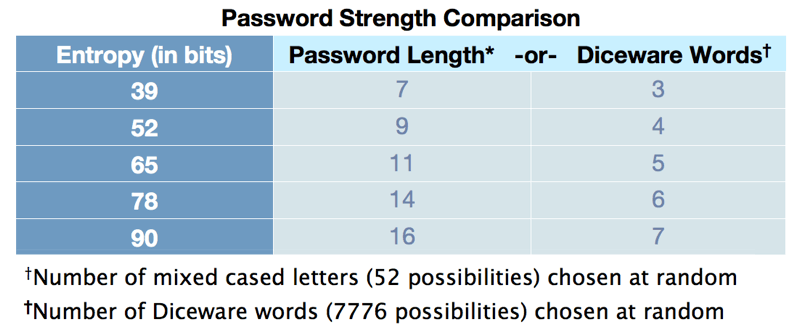 Password strength comparison