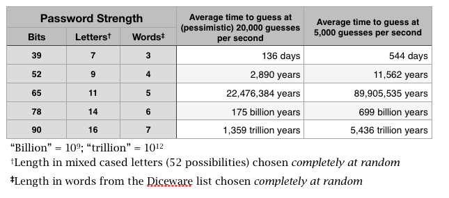 Password strength