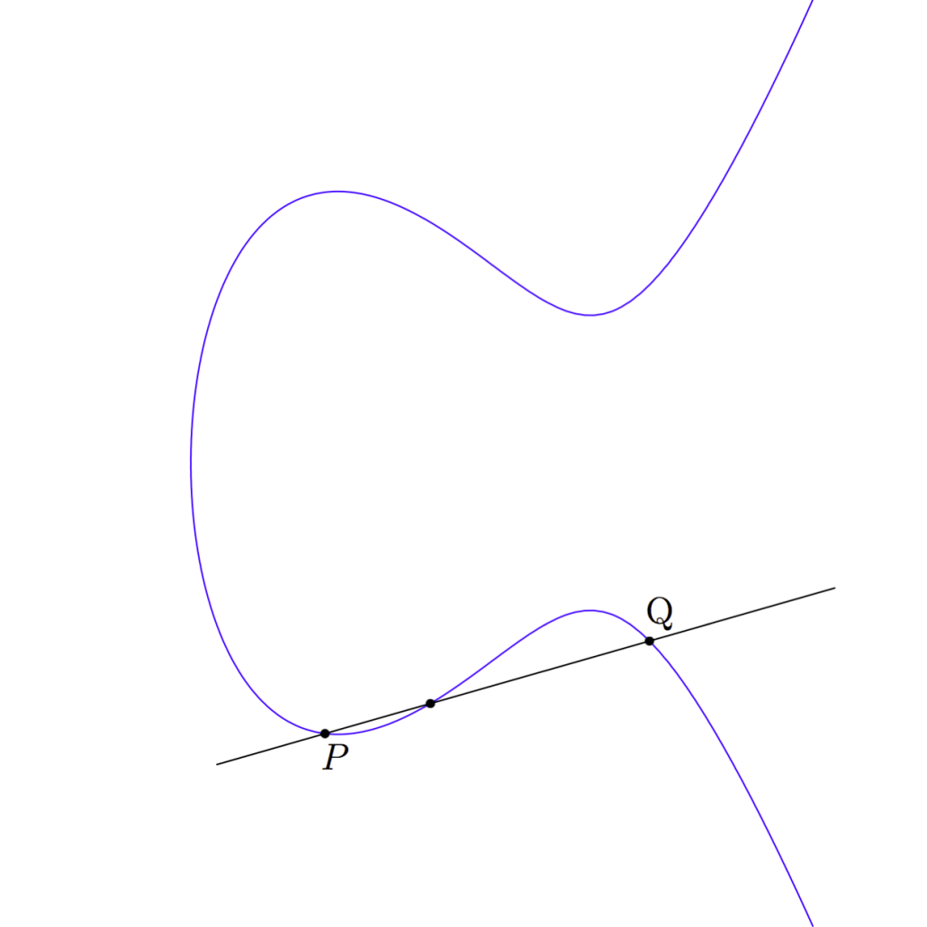 Draw a vertical line from where the line between P and Q crosses curve to get point P + Q