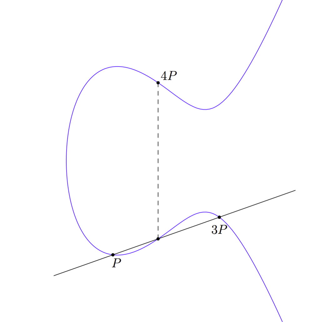 To get point 4P, we add 3P and P.