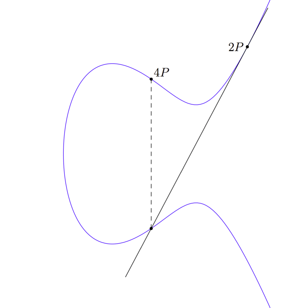 Adding 2P to itself is another way to get 4P