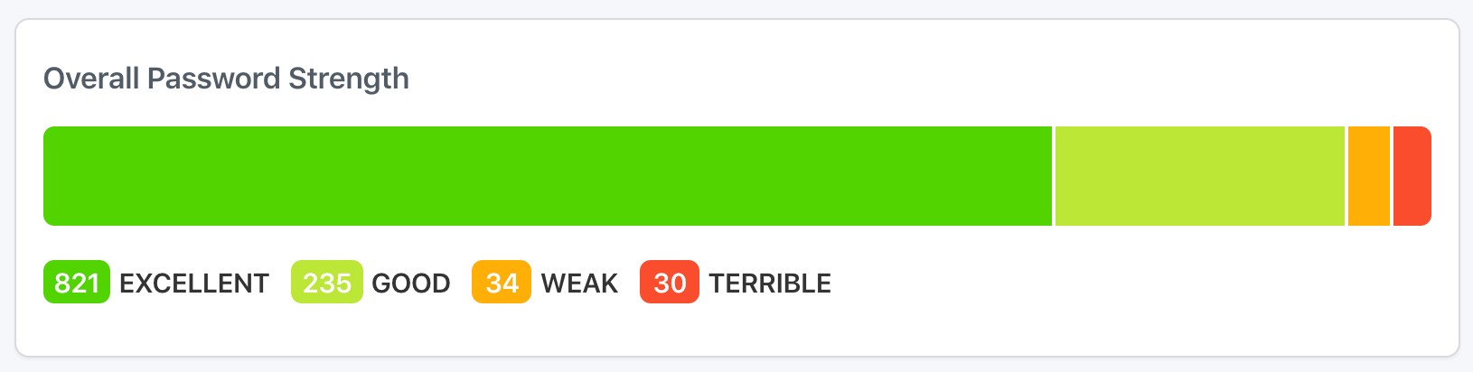 Graph of password strengths