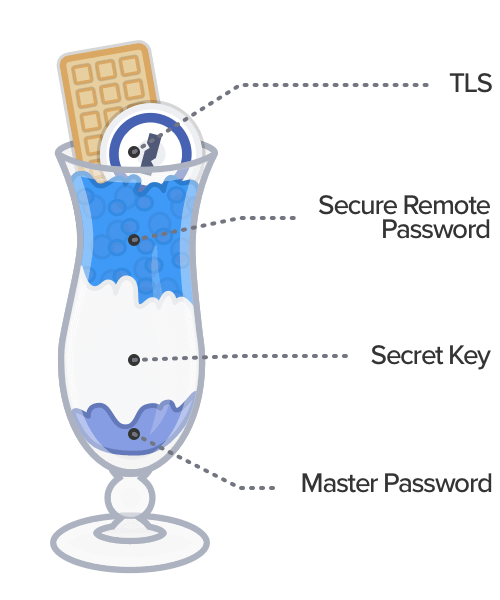 1Password Parfait with layers identified