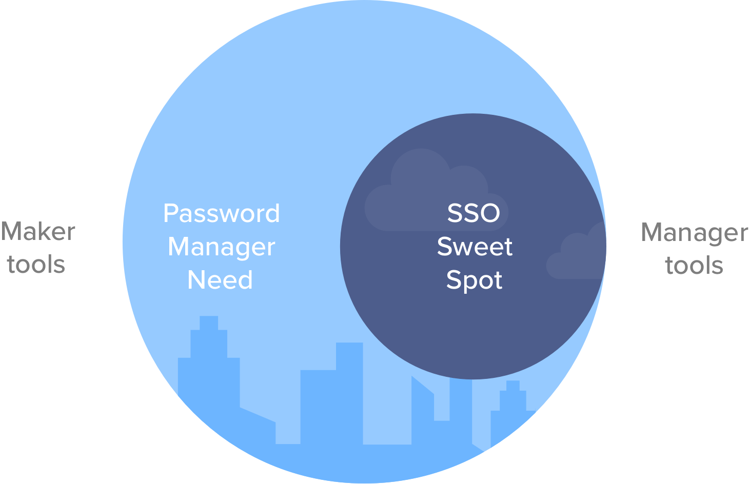 Illustration: A Venn diagram shows a small circle labelled manager tools within a larger circle labelled maker tools. The manager tools, also shared with all makers, are highlighted as the sweet spot for SSO. The remaining maker tools are identified as where a password manager is needed.