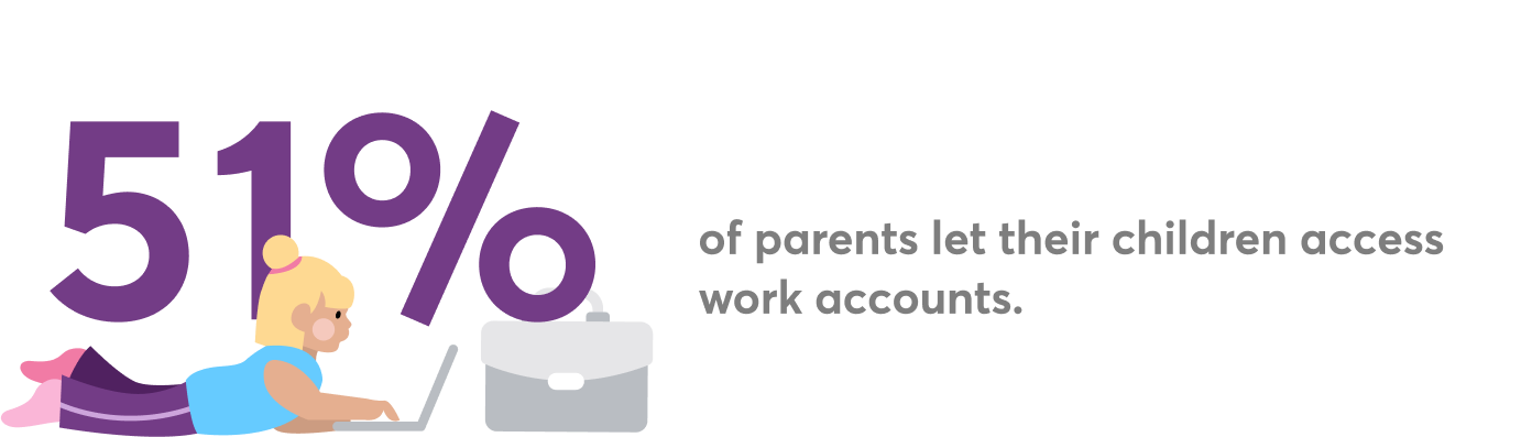 Image showing child using a laptop and highlighting the fact that 51 percent of parents let their children access work accounts