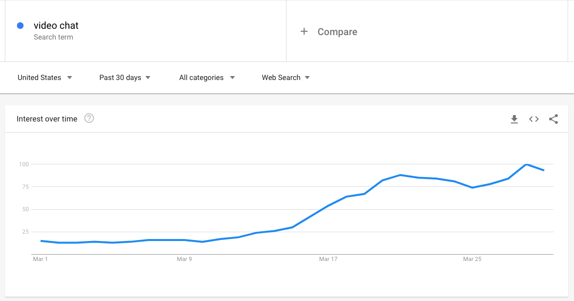 Google Trends data shows more people are searching for video chat software