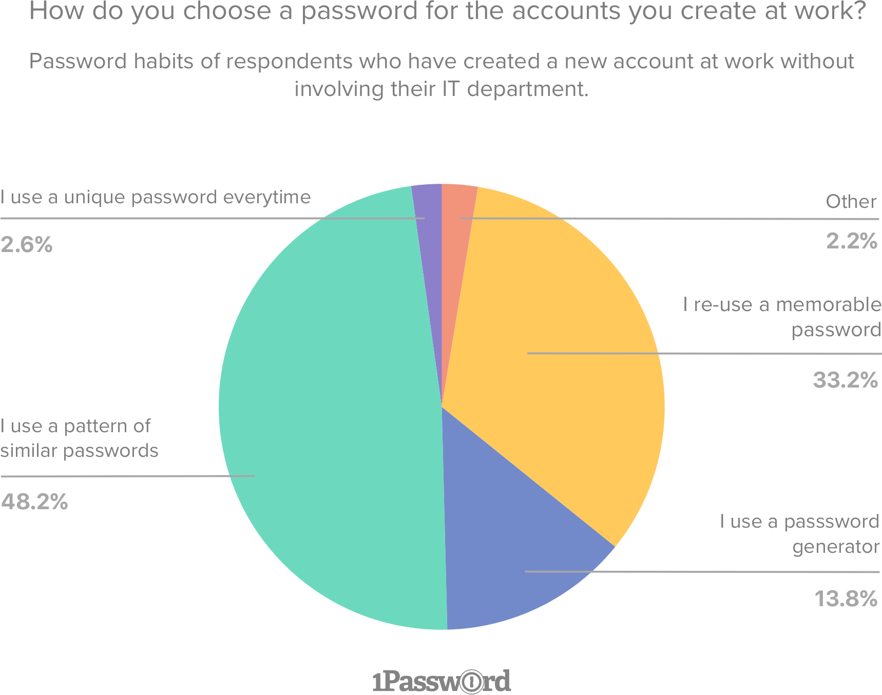 Graph illustrating password habits