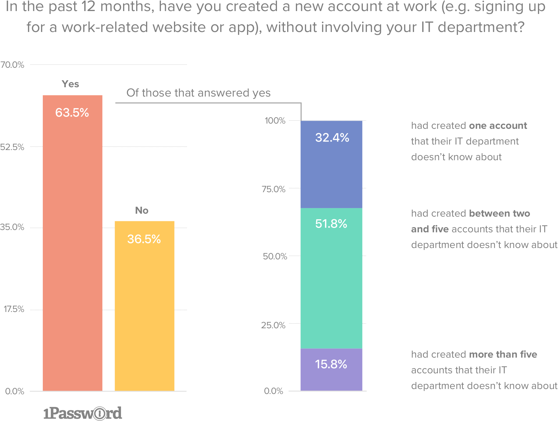 Graph illustrating the creation of shadow IT accounts