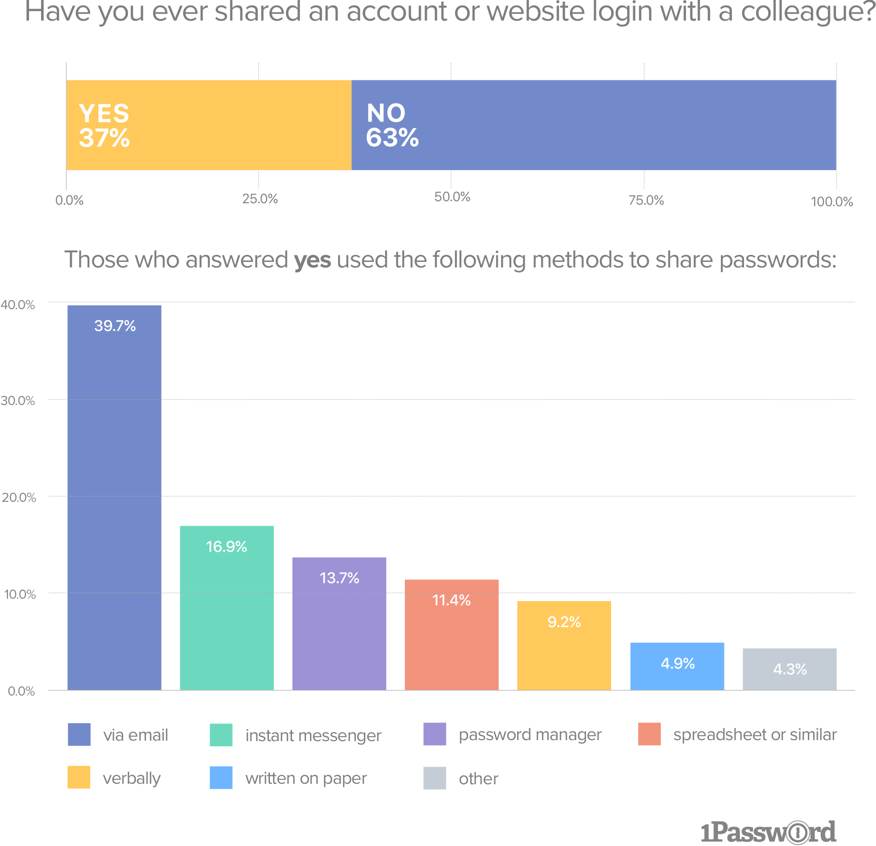 Graph illustrating how colleagues share passwords