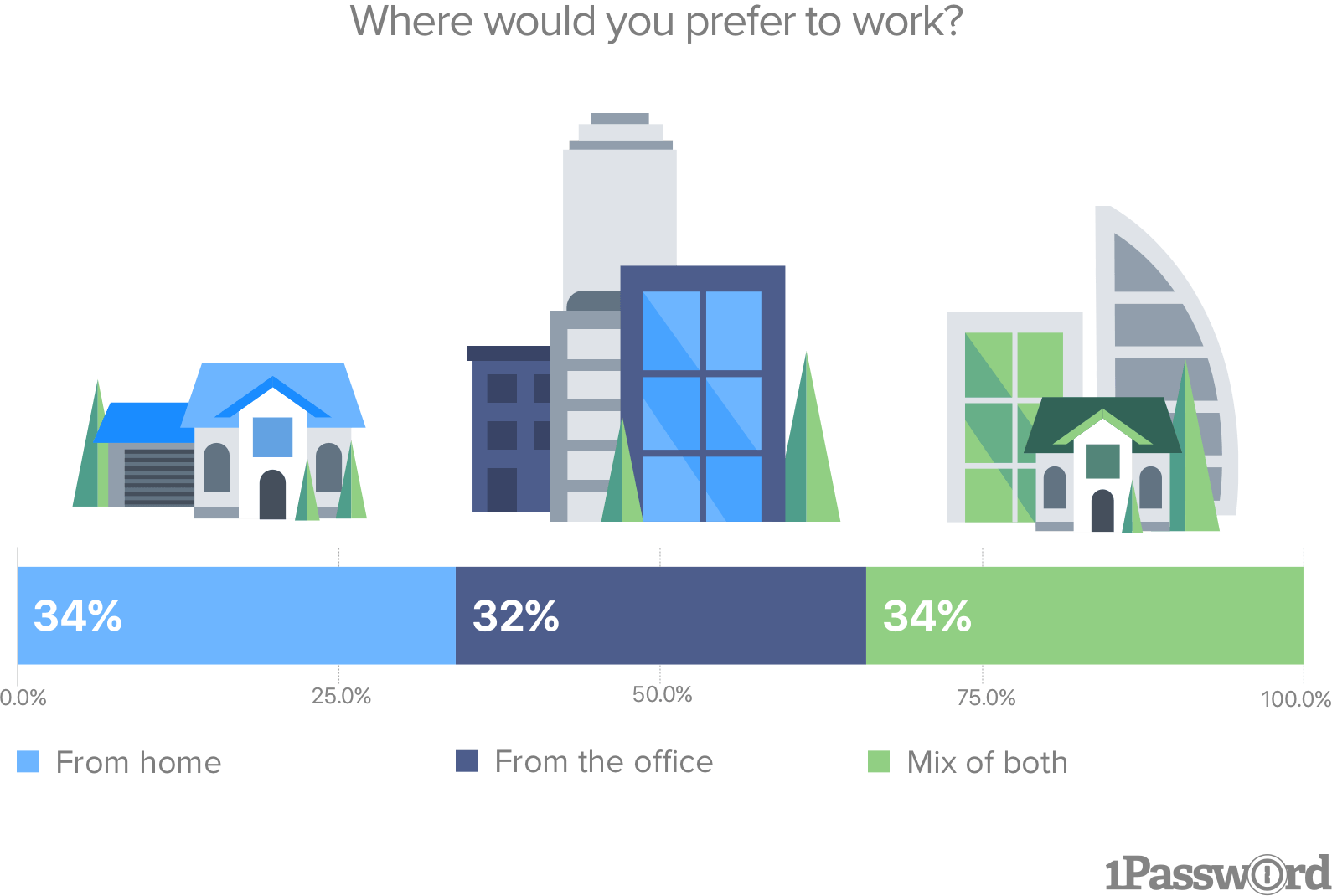 Where would you prefer to work?