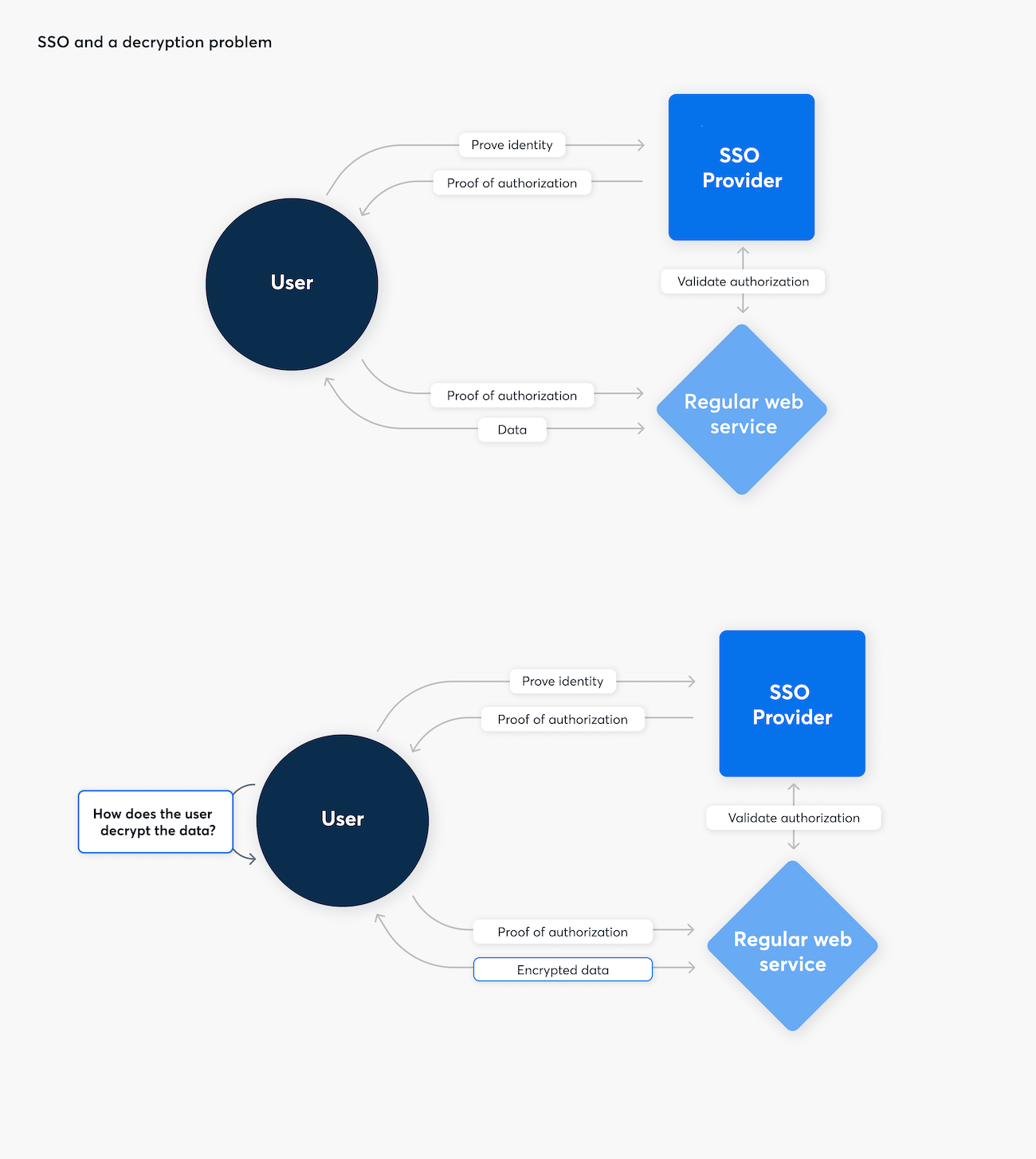 A diagram showing how data is decrypted between an SSO provider, user, and regular web service.