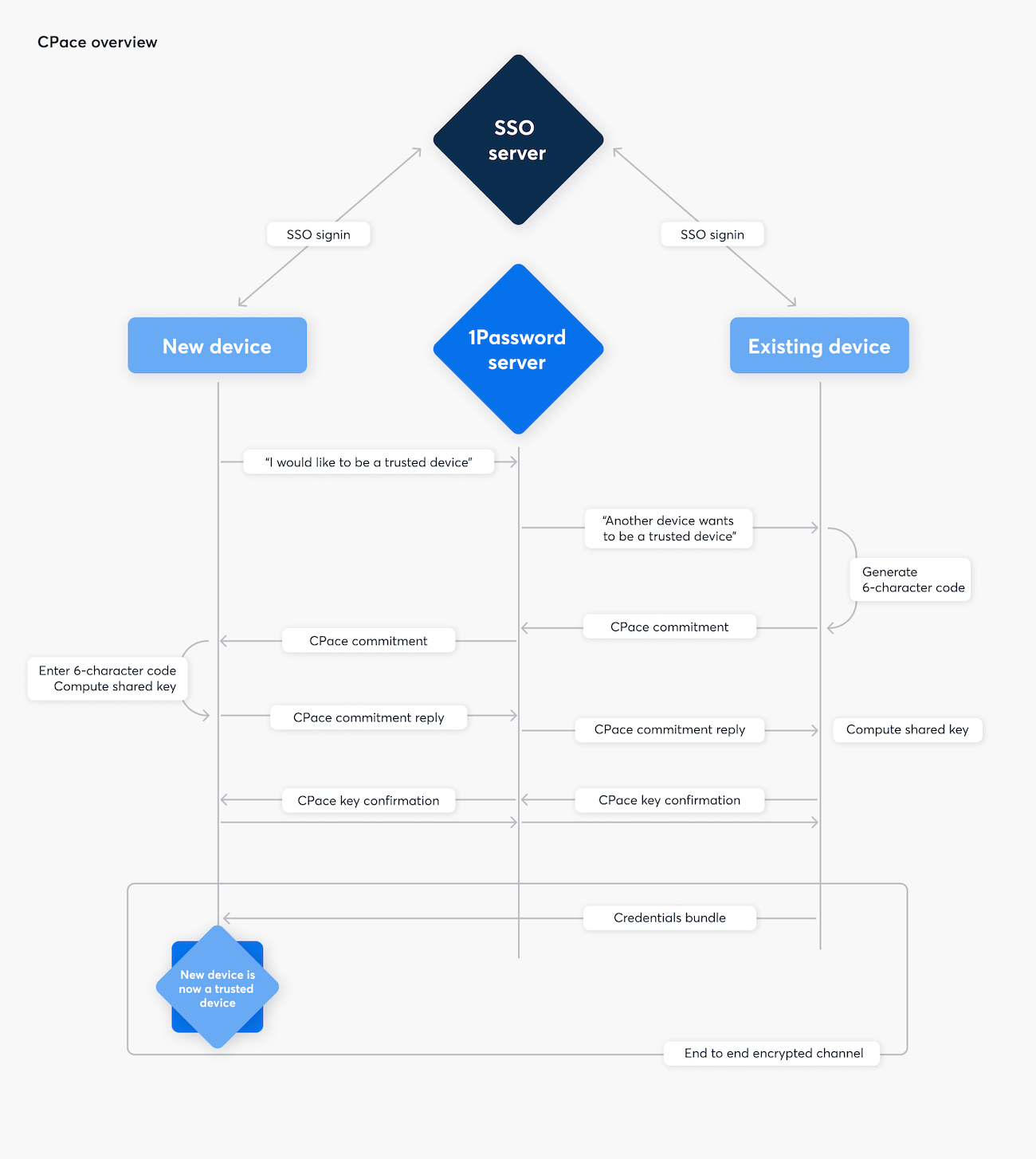 A diagram showing how 1Password's CPace, a symmetric Password Authenticated Key Exchange, works behind the scenes.