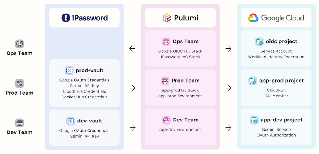 A diagram showing what three teams have access to across 1Password, Pulumi, and Google Cloud.