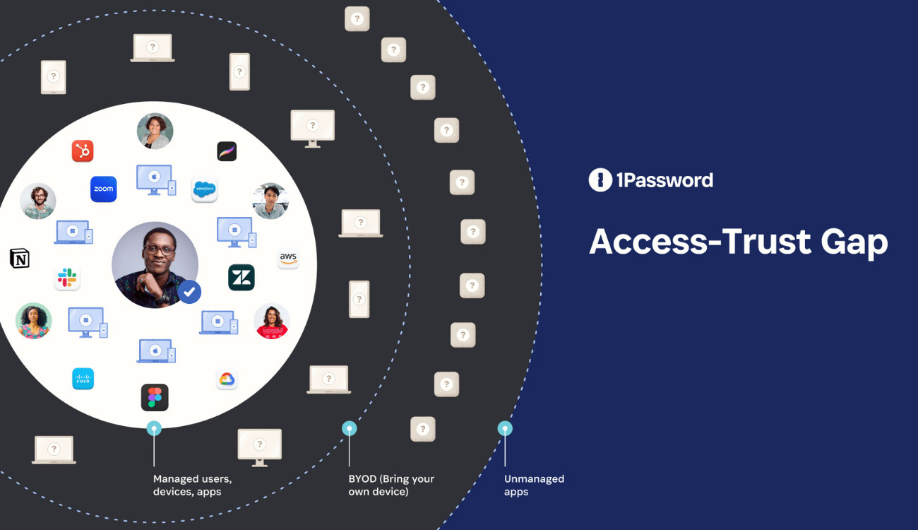 A diagram of the Access-Trust Gap with an inner circle labeled 'Managed users, devices, apps' followed by a middle circle labeled 'Bring your own device' and an outer circle labeled 'Unmanaged apps'.