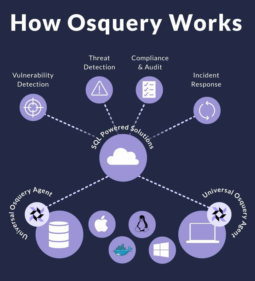 A graphic of how osquery works.