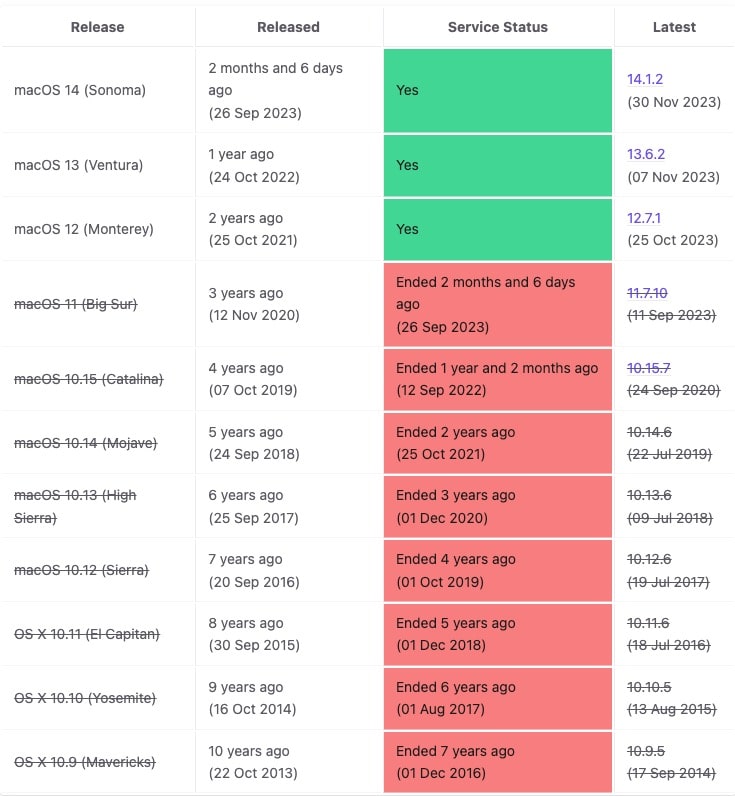 A screenshot from endoflife.date showing the end of life dates of past macOS versions as well as active ones.