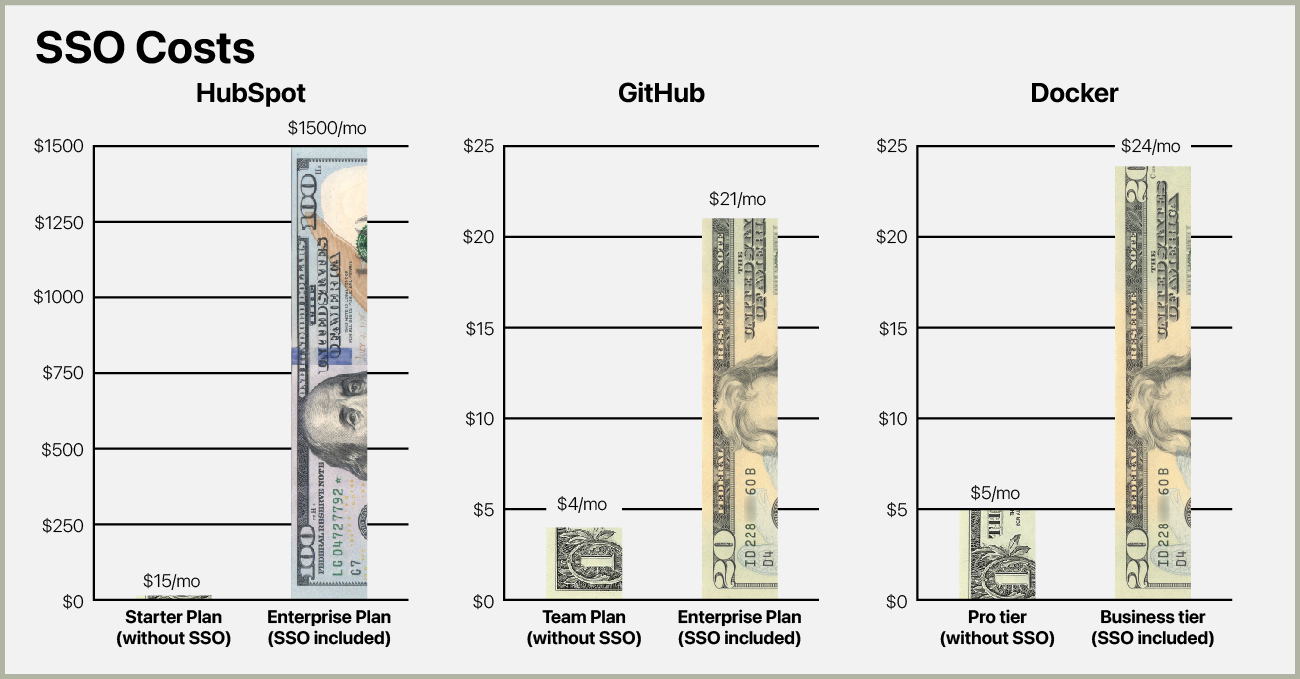 A graphic comparing the cost of Github, Docker, and Hubspot with and without SSO. In each case, the SSO tier costs more than double.