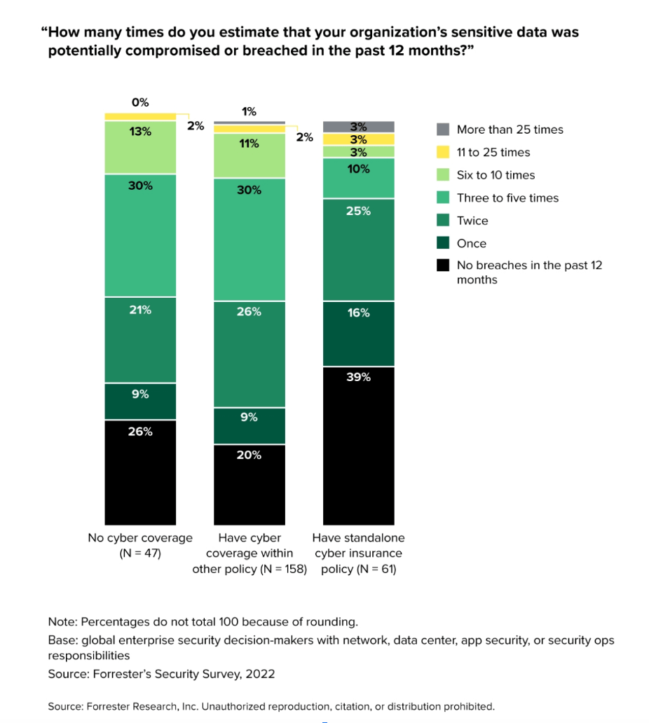 A graph from Forrester that asks how many times do you estimate that your organization's sensitive data was potentially compromised or breached in the last 12 months.