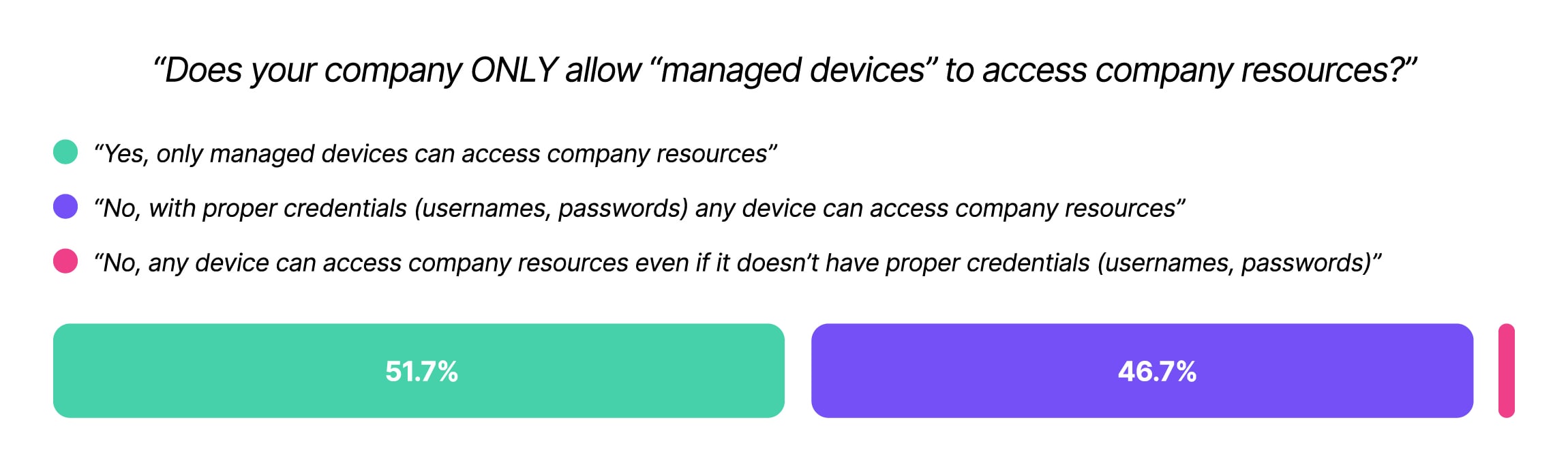 A graph from our Shadow IT report asking about managed devices.