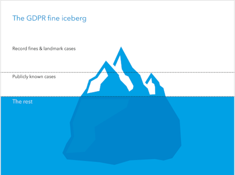 A graphic from CMS depicting 'The GDPR fine iceberg.' The tip of the iceberg is labeled 'record fines & landmark cases.' Underneath that, still above water, the middle portion of the iceberg is labeled 'Publicly known cases.' The bulk of the iceberg, which is underwater, is labeled, 'The rest.'