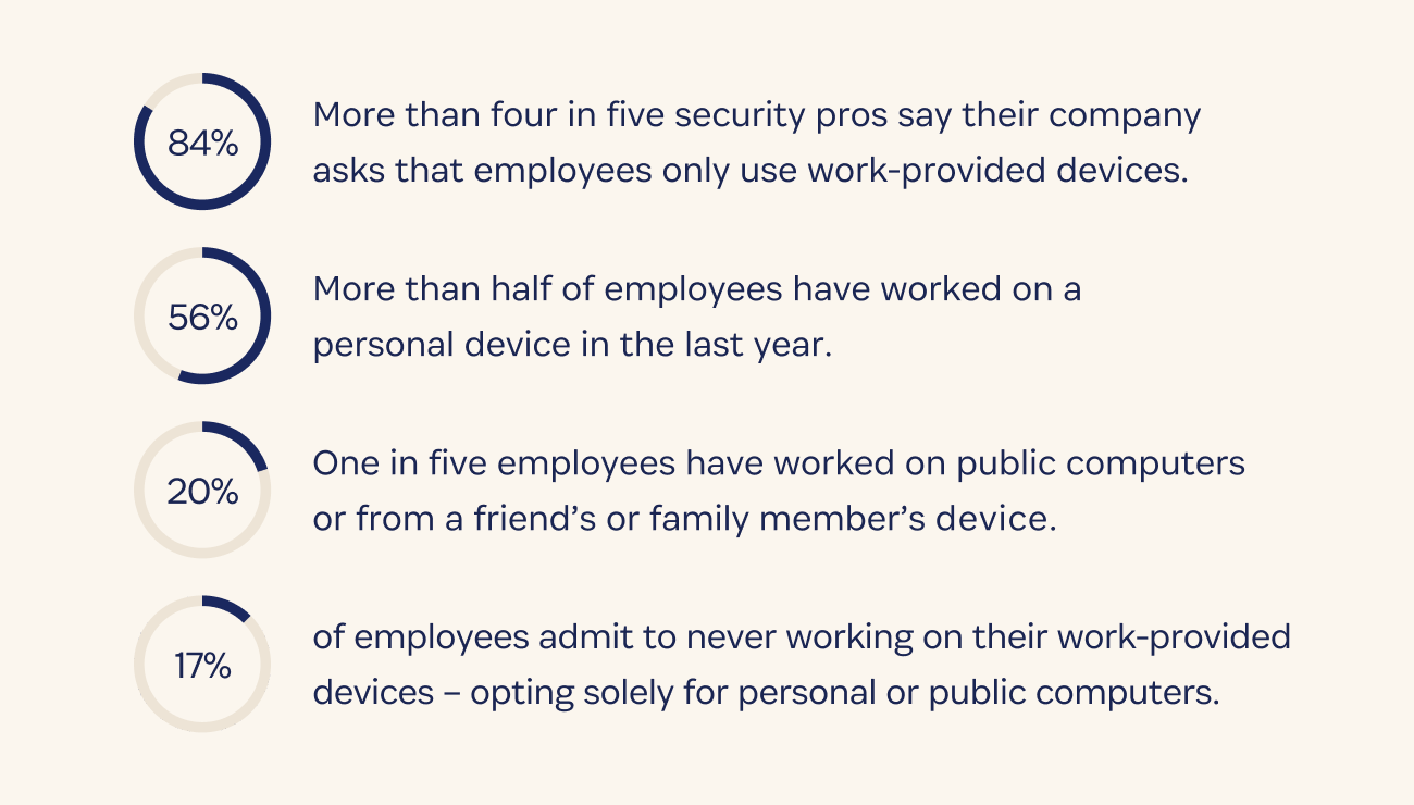 Four statistics that illustrate how more employees are using personal devices at work, even when companies ask that employees only use work-provided devices.