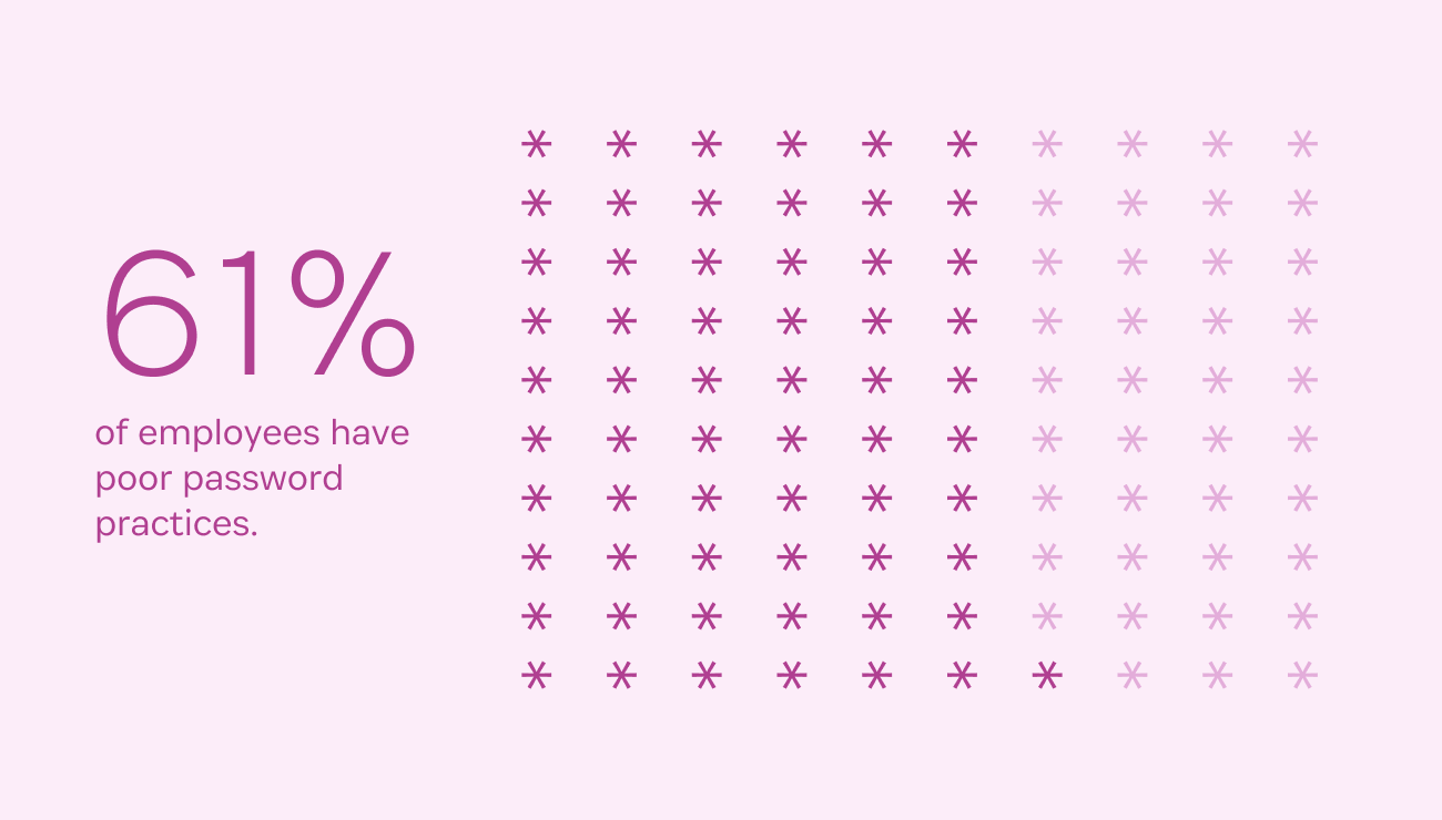 A visualization of the statistic: 61% of employees have poor password practices.