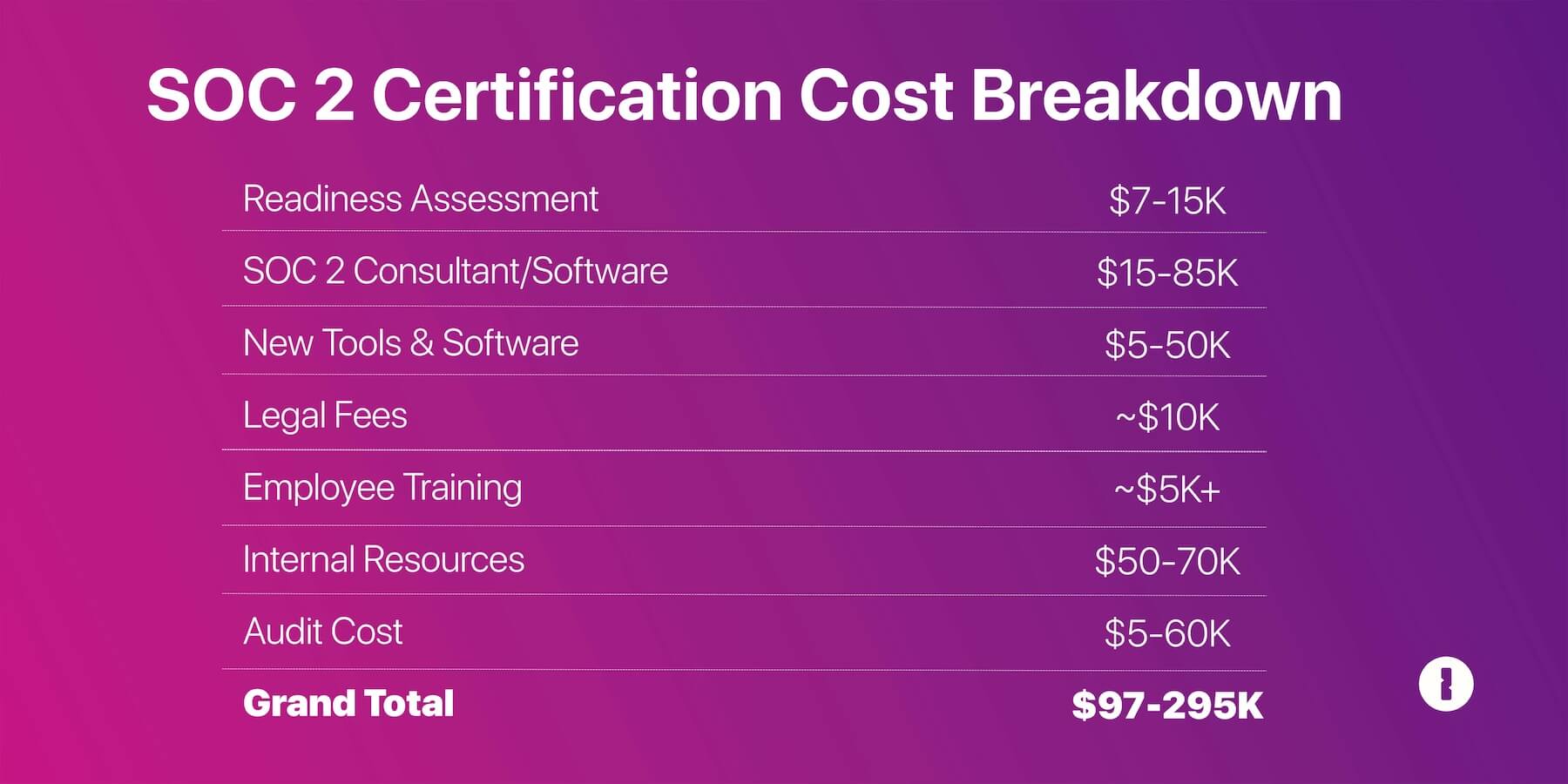 A graphic of a soc 2 cerfitication cost breakdown.