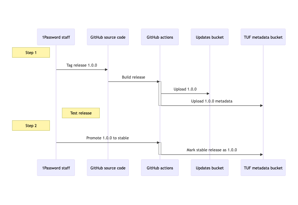 A diagram showing the update release process.