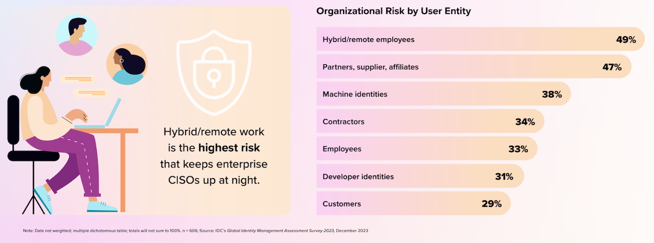 A chart showing that hybrid and remote employees are the user type that represents the highest level of risk for organizations.