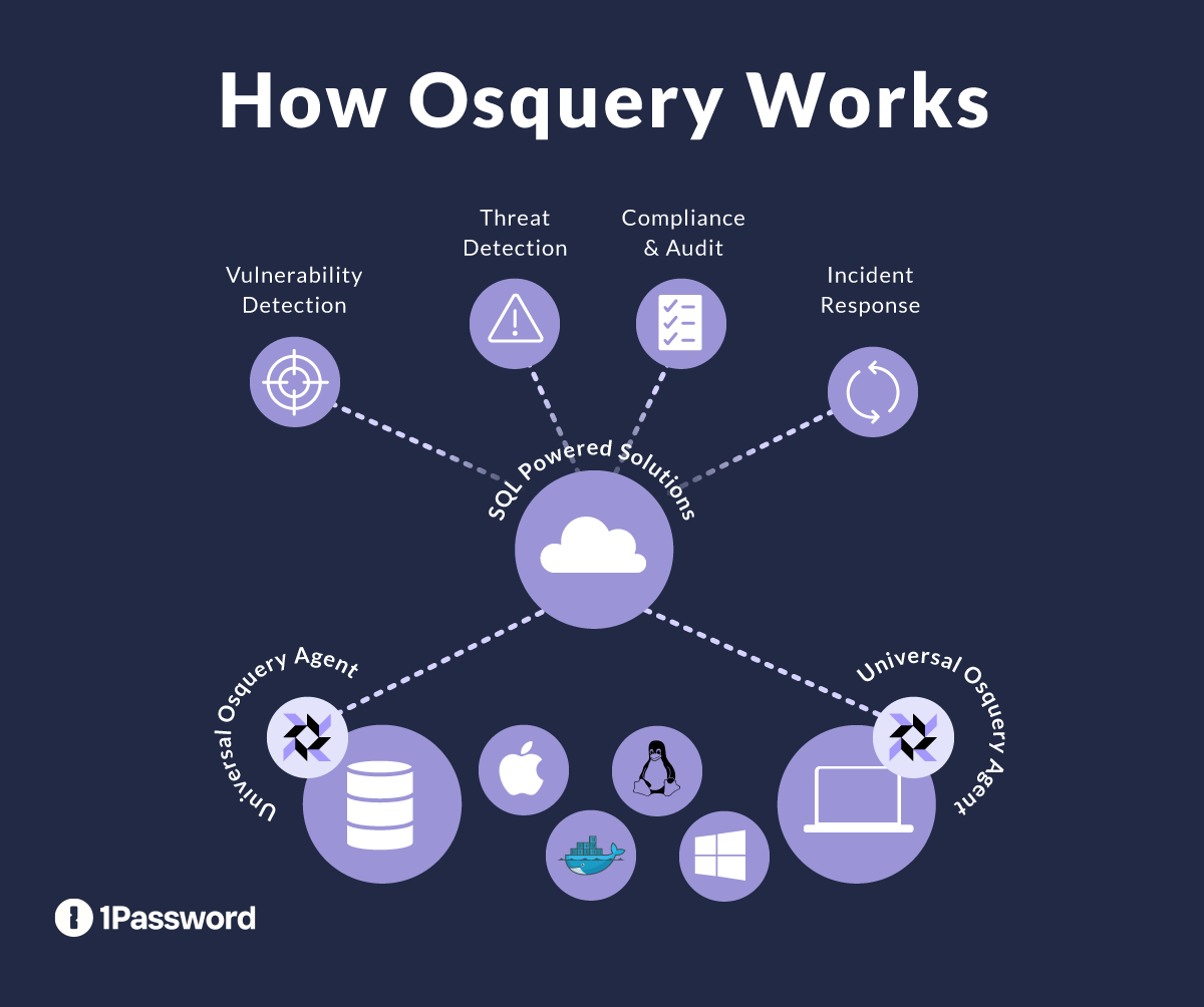 A graphic of how osquery works.