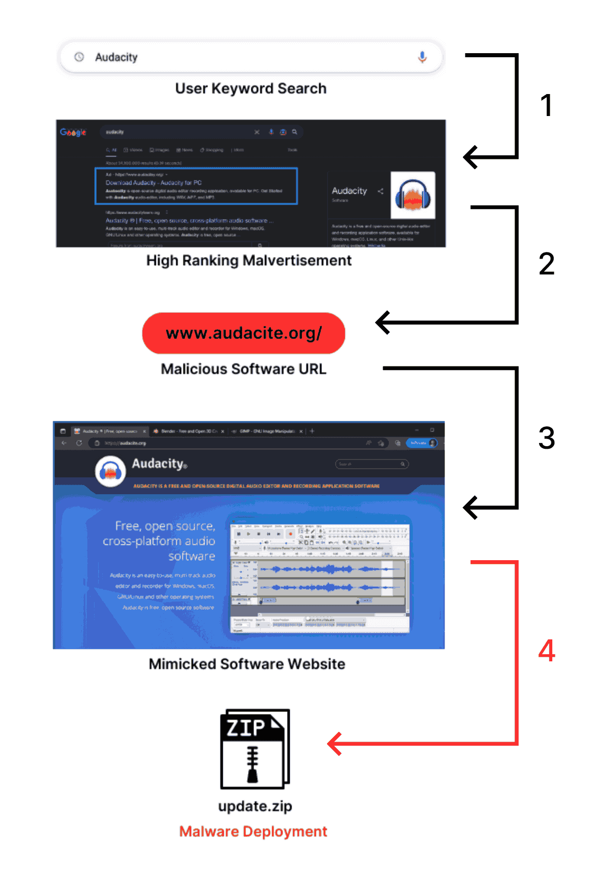 A flowchart of how malvertising is executed.