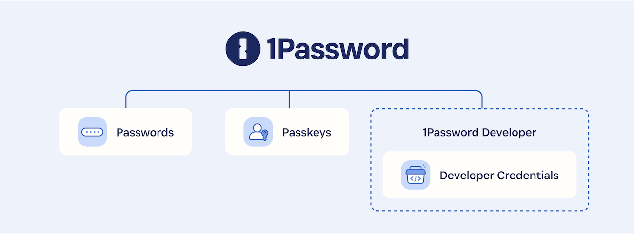 Types of credentials that 1Password secures, including passwords, passkeys, and developer credentials.