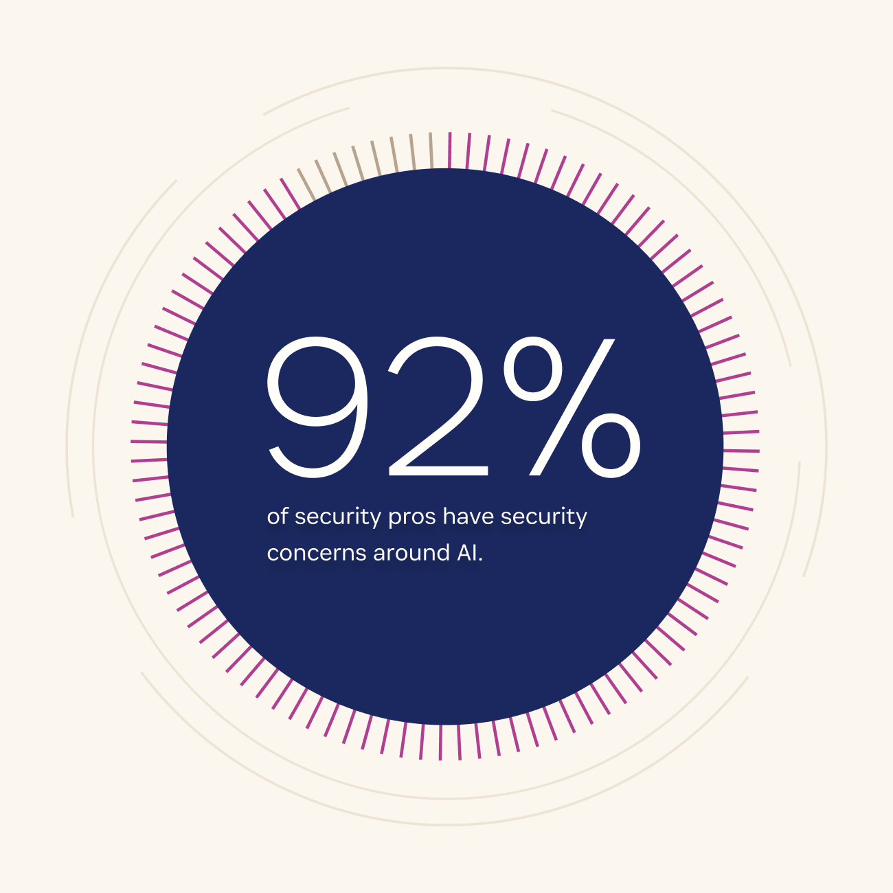 A blue circle with the following statistic in the center: 92% of security pros have security concerns around AI. A blue circle with the following statistic in the center: 92% of security pros have security concerns around AI.