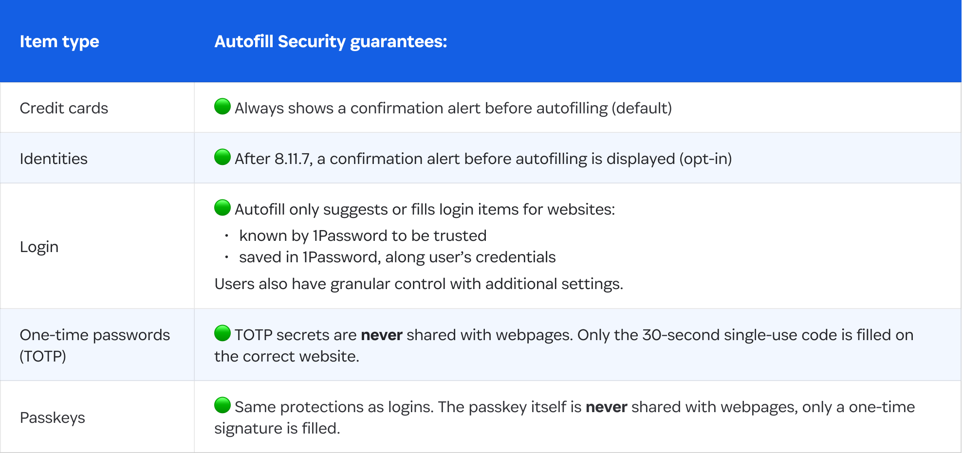A table that describes what autofill security guarantees. A table that describes what autofill security guarantees.