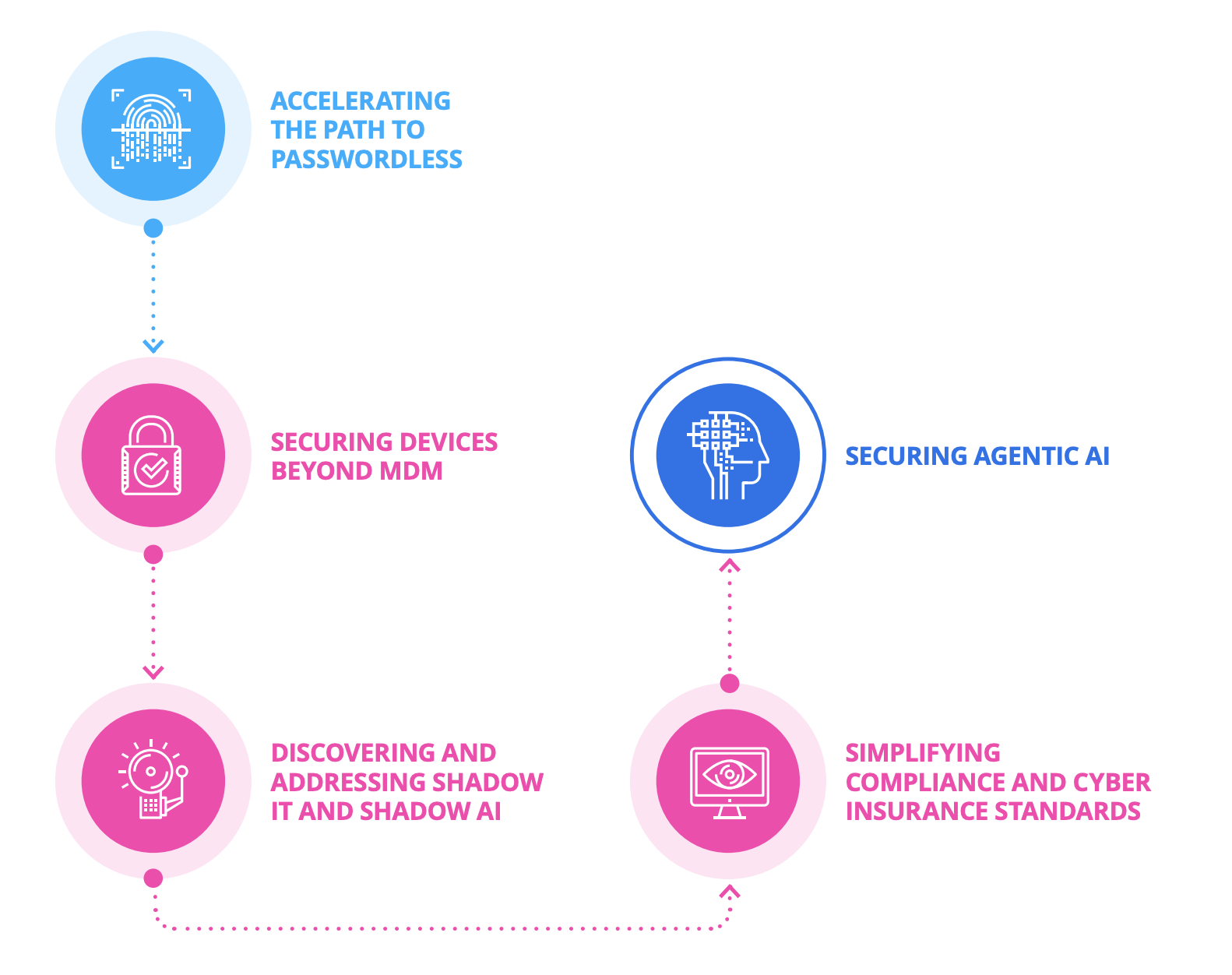 A infrographic from the Omdia report that showcases the five strategies organizations must deploy if they want to close the Access-Trust Gap. A infrographic from the Omdia report that showcases the five strategies organizations must deploy if they want to close the Access-Trust Gap.